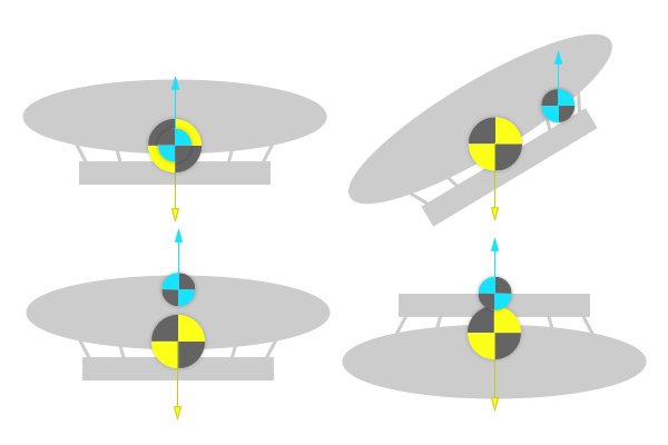 A series of airships are shown, each with the centre of lift in a different place relative to the centre of mass. When the centre of lift is correctly horizontally aligned, the airship is stable. When it is not, the airship is tilted, or upside-down.