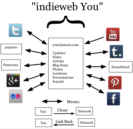 Your new indie web identity